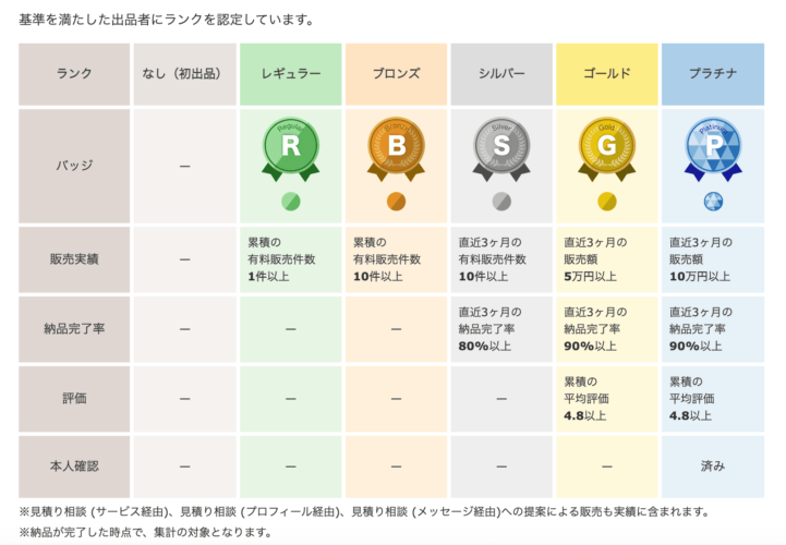 ココナラ出品者ランク