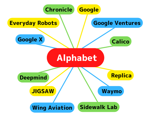 Alphabet(アルファベット)傘下 グループ企業 Google(グーグル)