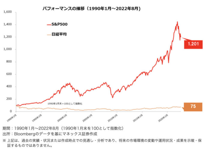 S&P500と日経平均比較のチャート比較