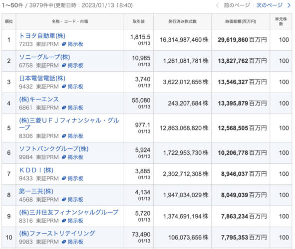 東証の時価総額TOP10企業