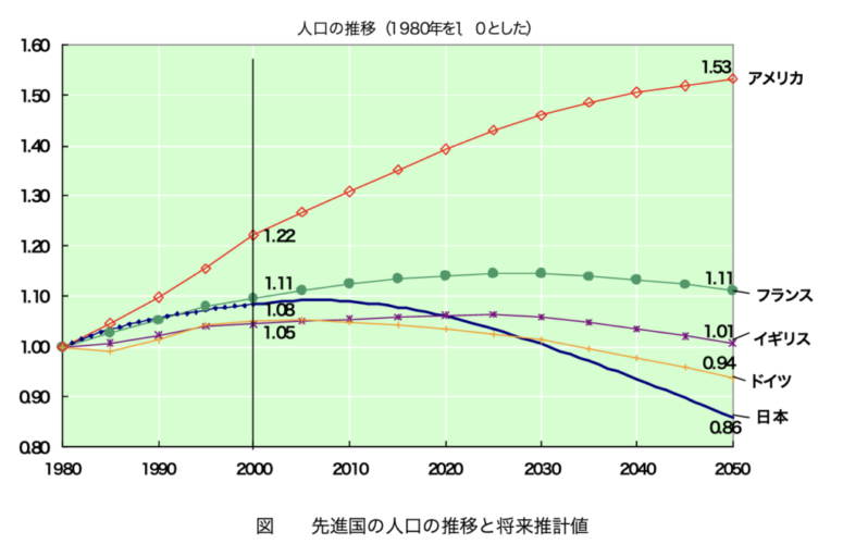 先進国の人口動態