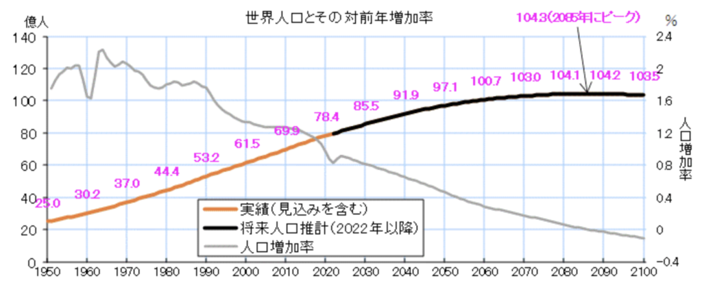 世界の人口動態