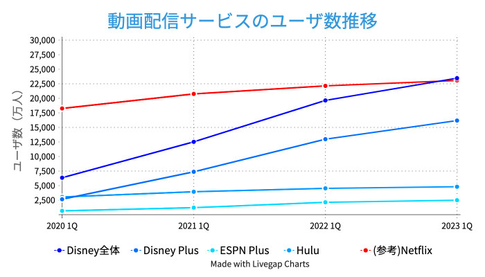 動画配信サービスのユーザ数推移　Walt Disney Disney Plus ESPN Plus Hulu Netflix ディズニー