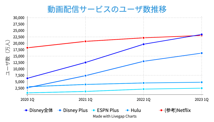 動画配信サービスのユーザ数推移 Walt Disney Disney Plus ESPN Plus Hulu Netflix ディズニー